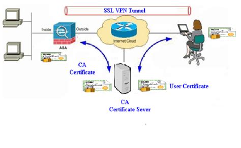 the vpn connection requires a smart card for authentication|anyconnect not using certificate for authentication.